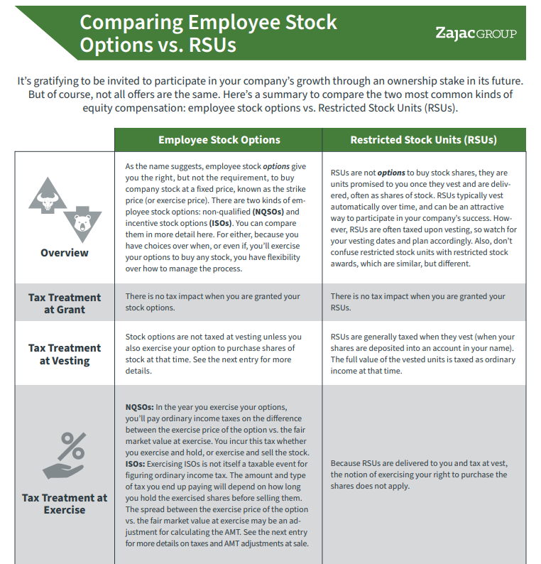 Comparing Employee Stock Options vs RSUs cover